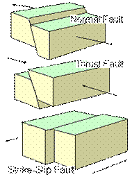 Block models of the three main types of faults